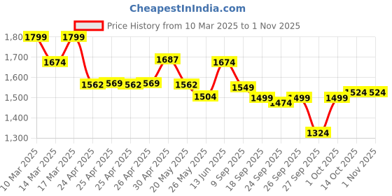 ajio.com u.s. polo assn. Women Bootcut Jeans u.s. polo assn. Price History Graph from 10 Mar 2025 to 1 Nov 2025
