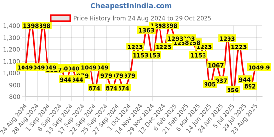 ajio.com miss chase Women Bootcut Jeans with 5-Pocket Styling miss chase Price History Graph from 24 Aug 2024 to 29 Oct 2025