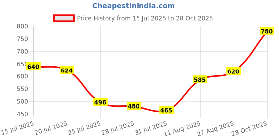 ajio.com buda jeans co Women Bootcut Jeans with 5-Pocket Styling buda jeans co Price History Graph from 15 Jul 2025 to 28 Oct 2025