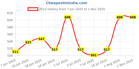 ajio.com pahasa Women Booties With PU Upper pahasa Price History Graph from 7 Jun 2025 to 31 Oct 2025