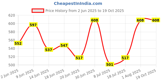 ajio.com pahasa Women Booties With PU Upper pahasa Price History Graph from 2 Jun 2025 to 18 Oct 2025
