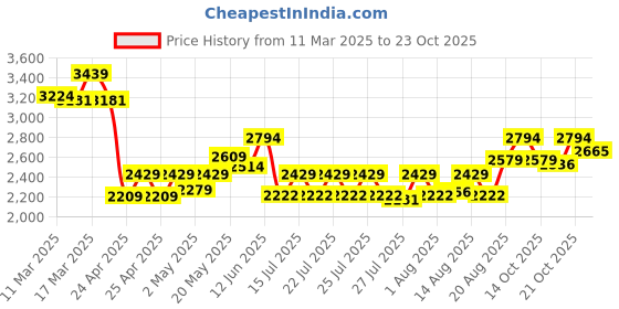 ajio.com london rag Women Booties with Suede Upper london rag Price History Graph from 11 Mar 2025 to 23 Oct 2025
