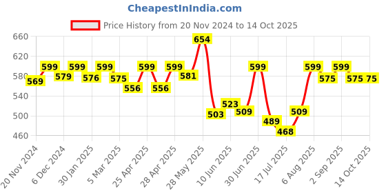 ajio.com ishransh Women Booties With Synthetic Upper ishransh Price History Graph from 20 Nov 2024 to 12 Oct 2025