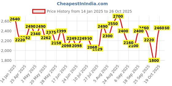 ajio.com carlo romano Women Boots with Faux leather upper carlo romano Price History Graph from 14 Jan 2025 to 25 Oct 2025