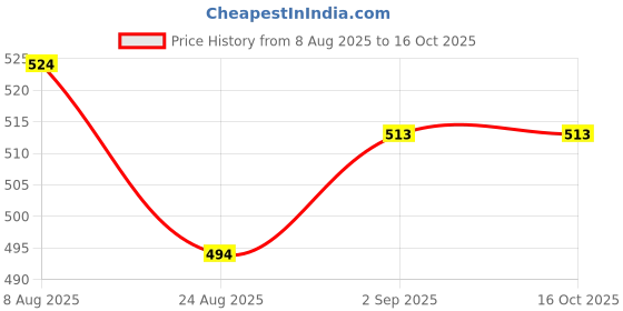ajio.com fyre rose Women Boots with Lace-Fastening fyre rose Price History Graph from 8 Aug 2025 to 16 Oct 2025