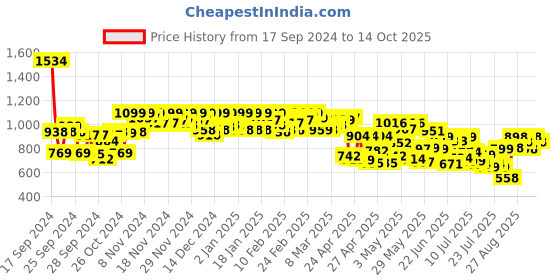 ajio.com jm looks Women Boots with Lace upper jm looks Price History Graph from 17 Sep 2024 to 14 Oct 2025