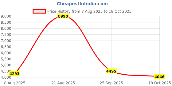 ajio.com bagatt Women Boots with  Leather Upper bagatt Price History Graph from 8 Aug 2025 to 18 Oct 2025