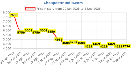 ajio.com london rag Women Boots with Suede Upper london rag Price History Graph from 20 Jan 2025 to 8 Nov 2025
