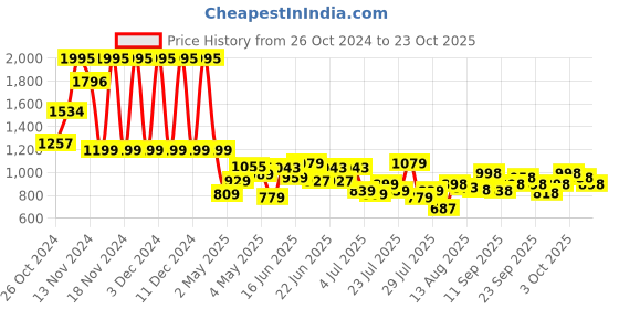 ajio.com froh feet Women Boots with Synthetic upper froh feet Price History Graph from 26 Oct 2024 to 23 Oct 2025