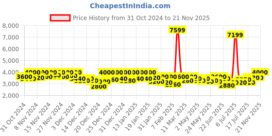 ajio.com michael angelo Women Boots with Synthetic Upper michael angelo Price History Graph from 31 Oct 2024 to 21 Nov 2025