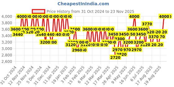 ajio.com michael angelo Women Boots with Synthetic Upper michael angelo Price History Graph from 31 Oct 2024 to 21 Nov 2025