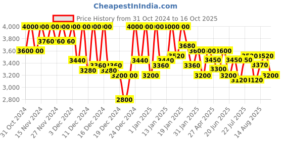 ajio.com michael angelo Women Boots with Synthetic Upper michael angelo Price History Graph from 31 Oct 2024 to 16 Oct 2025