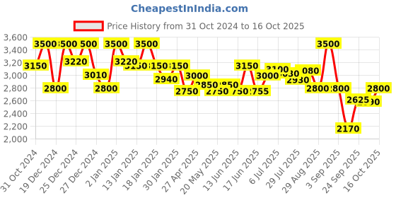 ajio.com michael angelo Women Boots with Synthetic Upper michael angelo Price History Graph from 31 Oct 2024 to 16 Oct 2025