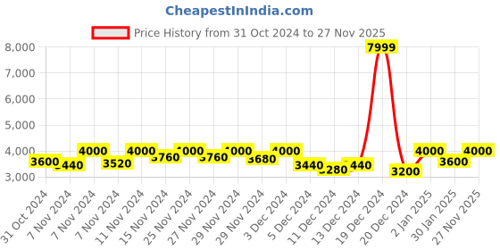 ajio.com michael angelo Women Boots with Synthetic Upper michael angelo Price History Graph from 31 Oct 2024 to 27 Nov 2025