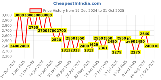 ajio.com michael angelo Women Boots with Synthetic Upper michael angelo Price History Graph from 19 Dec 2024 to 31 Oct 2025