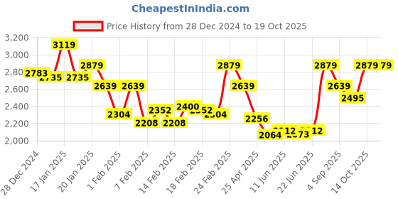 ajio.com elle Women Boots with Synthetic upper elle Price History Graph from 28 Dec 2024 to 18 Oct 2025