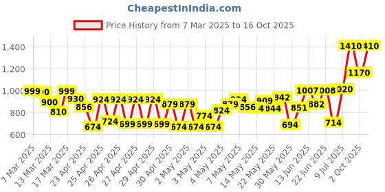 ajio.com trase Women Boots with Synthetic Upper trase Price History Graph from 7 Mar 2025 to 16 Oct 2025