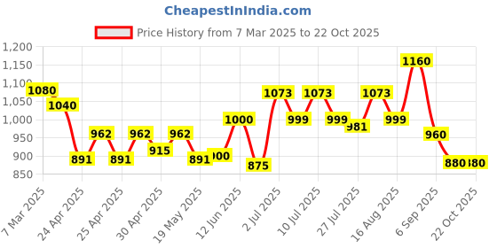 ajio.com planet walk Women Boots With Synthetic Upper planet walk Price History Graph from 7 Mar 2025 to 22 Oct 2025
