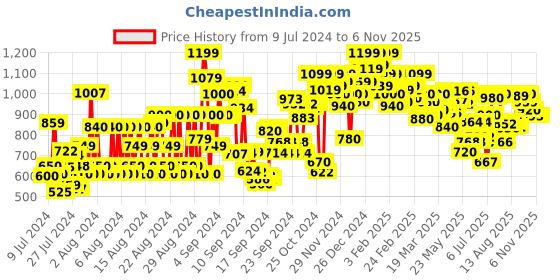 ajio.com shoetopia Women Boots with Zipper Closure shoetopia Price History Graph from 9 Jul 2024 to 6 Nov 2025