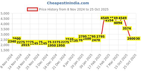ajio.com puma Women Borussia Dortmund 23/24 Third Jersey T-Shirt puma Price History Graph from 8 Nov 2024 to 24 Oct 2025