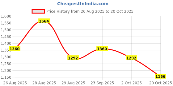 ajio.com ri-wah Women Botanical Design Mirror Work Traditional Saree ri-wah Price History Graph from 26 Aug 2025 to 20 Oct 2025