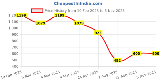 ajio.com ombre bliss Women Bouquet Perfume ombre bliss Price History Graph from 19 Feb 2025 to 3 Nov 2025