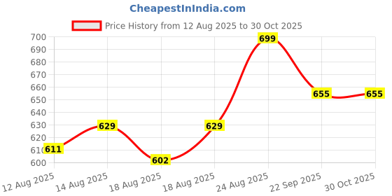 ajio.com max Women Bow Ballerinas max Price History Graph from 12 Aug 2025 to 30 Oct 2025
