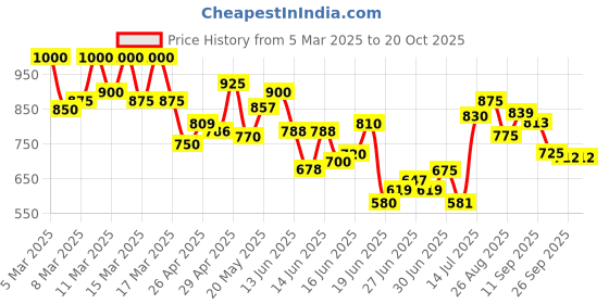ajio.com shoetopia Women Bow Pattern Chunky Heeled Pumps shoetopia Price History Graph from 5 Mar 2025 to 19 Oct 2025