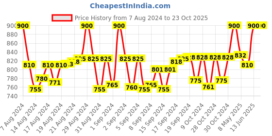 ajio.com bhutaiya Women Box-Pleat Flared Skirt bhutaiya Price History Graph from 7 Aug 2024 to 23 Oct 2025
