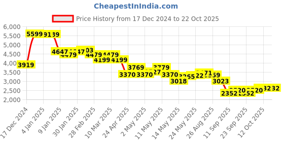 ajio.com u.s. polo assn. Women Boxy Fit Blazer with Flap Pocket u.s. polo assn. Price History Graph from 17 Dec 2024 to 22 Oct 2025