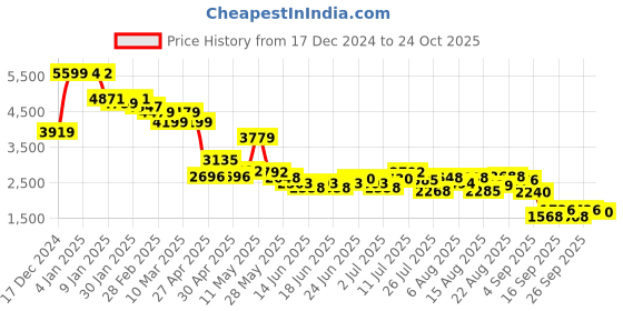 ajio.com u.s. polo assn. Women Boxy Fit Blazer with Flap Pockets u.s. polo assn. Price History Graph from 17 Dec 2024 to 24 Oct 2025