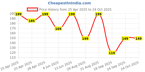 ajio.com rio basic Women Boxy Fit Cotton Round-Neck T-Shirt rio basic Price History Graph from 25 Apr 2025 to 24 Oct 2025