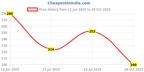 ajio.com buda jeans co Women Boxy Fit Crew-Neck Crop T-Shirt buda jeans co Price History Graph from 12 Jun 2025 to 29 Oct 2025