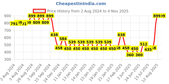 ajio.com dnmx Women Boxy Fit Crew-Neck Pullover dnmx Price History Graph from 2 Aug 2024 to 3 Nov 2025