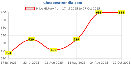 ajio.com max Women Boxy Fit Crop Shirt max Price History Graph from 17 Jul 2025 to 27 Oct 2025