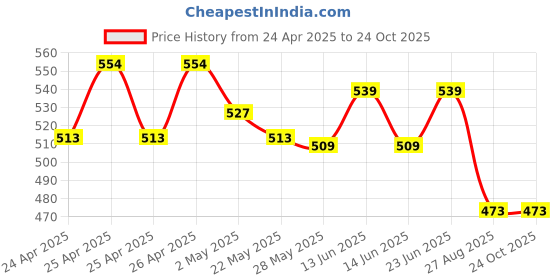 ajio.com max Women Boxy Fit Graphic Printed Chemise max Price History Graph from 24 Apr 2025 to 22 Oct 2025