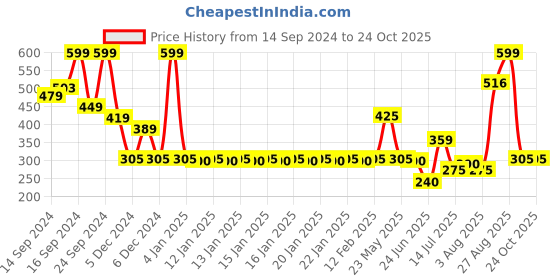 ajio.com rio basic Women Boxy Fit Hoodie rio basic Price History Graph from 14 Sep 2024 to 24 Oct 2025