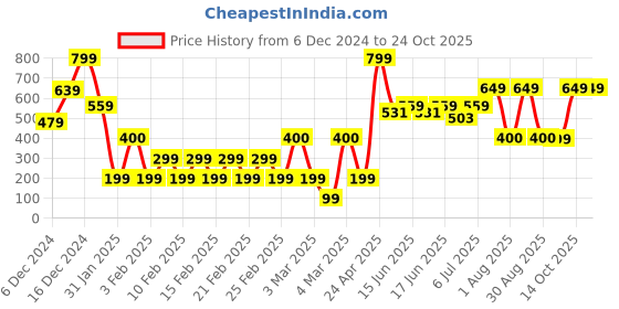 ajio.com yousta Women Boxy Fit Hoodie yousta Price History Graph from 6 Dec 2024 to 22 Oct 2025