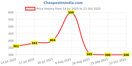 ajio.com rio Women Boxy Fit Shirt rio Price History Graph from 14 Jul 2025 to 22 Oct 2025