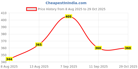 ajio.com fyre rose Women Boxy Fit Shirt fyre rose Price History Graph from 8 Aug 2025 to 28 Oct 2025