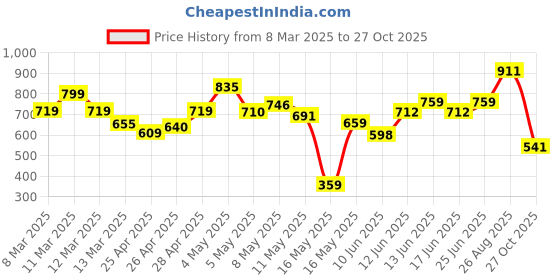 ajio.com outzidr global Women Boxy Fit Shirt with Spread Collar outzidr global Price History Graph from 8 Mar 2025 to 27 Oct 2025