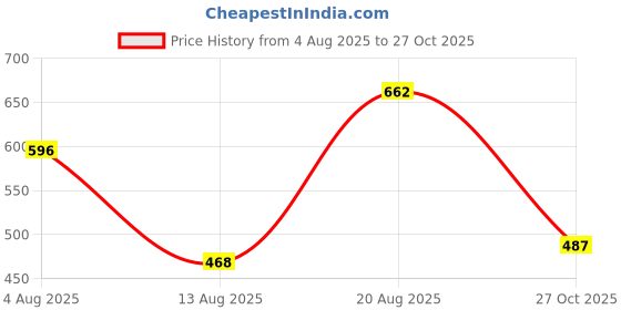 ajio.com lee cooper Women Boxy Fit Short Shirt lee cooper Price History Graph from 4 Aug 2025 to 27 Oct 2025