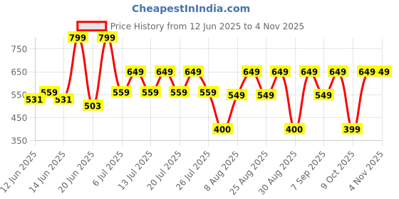 ajio.com yousta Women Boxy Fit Sweatshirt yousta Price History Graph from 12 Jun 2025 to 2 Nov 2025