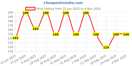 ajio.com rio basic Women Boxy Fit T-Shirt rio basic Price History Graph from 22 Jun 2025 to 2 Nov 2025