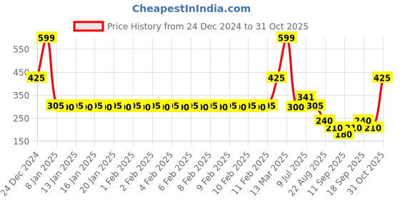 ajio.com fig Women Boxy Fit Top with Chain Accent fig Price History Graph from 24 Dec 2024 to 31 Oct 2025