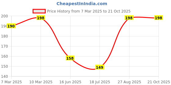 ajio.com everstylish Women Braided Criss-Cross Beaded Bib Necklace everstylish Price History Graph from 7 Mar 2025 to 20 Oct 2025