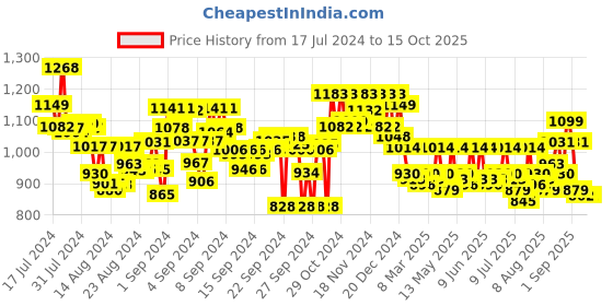 ajio.com mochi Women Braided Open-Toe Slides mochi Price History Graph from 17 Jul 2024 to 14 Oct 2025