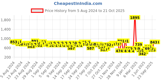 ajio.com catwalk Women Braided Slides catwalk Price History Graph from 5 Aug 2024 to 20 Oct 2025