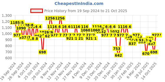 ajio.com steppings Women Braided Slingback Block Heeled Sandals steppings Price History Graph from 19 Sep 2024 to 20 Oct 2025