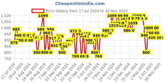 ajio.com elle Women Braided Stilettos elle Price History Graph from 17 Jul 2024 to 29 Nov 2025